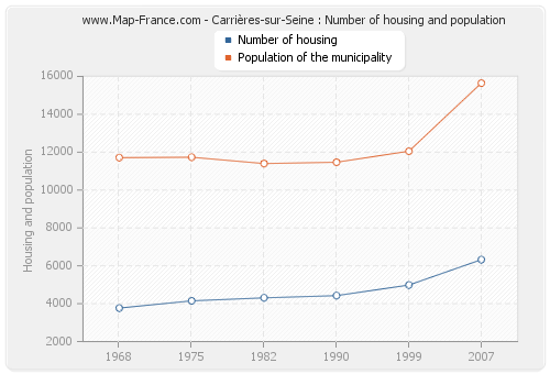 Carrières-sur-Seine : Number of housing and population