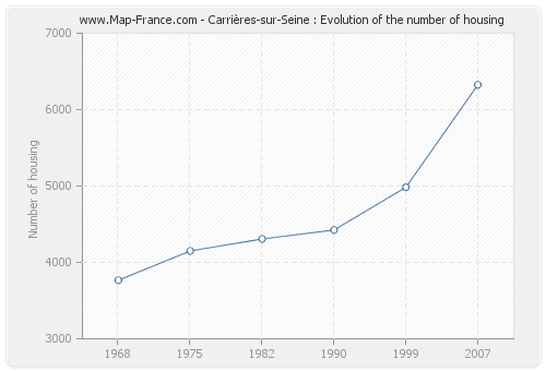 Carrières-sur-Seine : Evolution of the number of housing