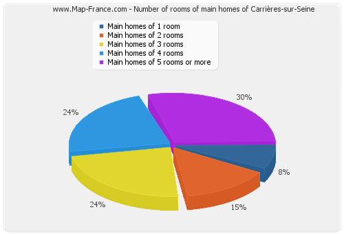 Number of rooms of main homes of Carrières-sur-Seine