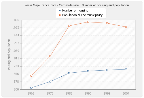 Cernay-la-Ville : Number of housing and population