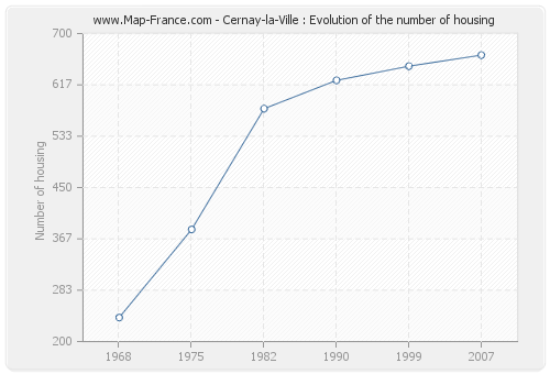 Cernay-la-Ville : Evolution of the number of housing