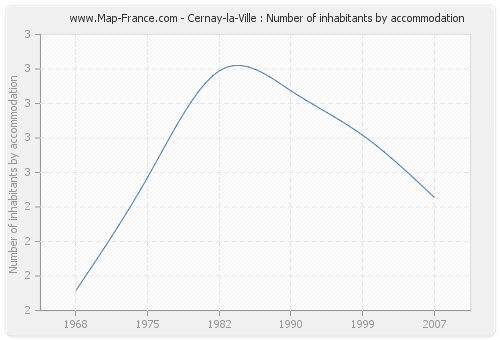 Cernay-la-Ville : Number of inhabitants by accommodation