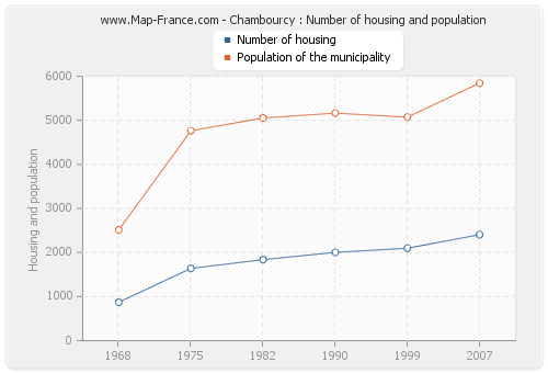 Chambourcy : Number of housing and population