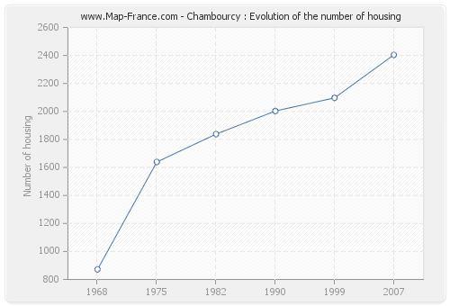 Chambourcy : Evolution of the number of housing