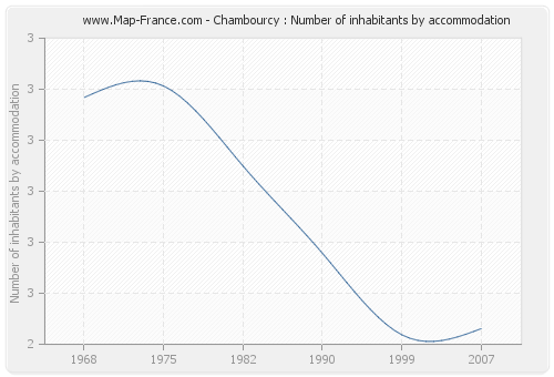 Chambourcy : Number of inhabitants by accommodation