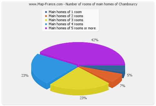 Number of rooms of main homes of Chambourcy
