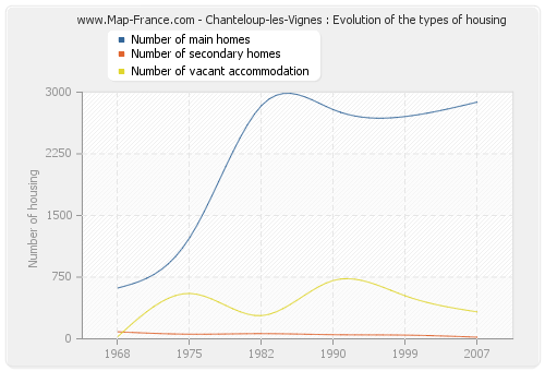 Chanteloup-les-Vignes : Evolution of the types of housing