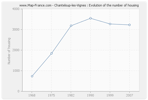 Chanteloup-les-Vignes : Evolution of the number of housing