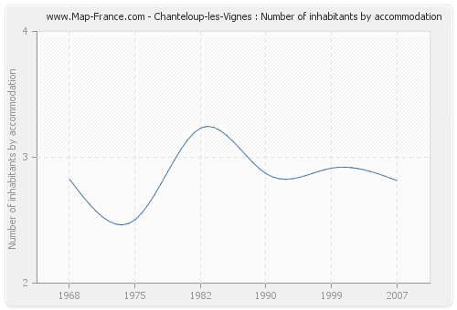 Chanteloup-les-Vignes : Number of inhabitants by accommodation