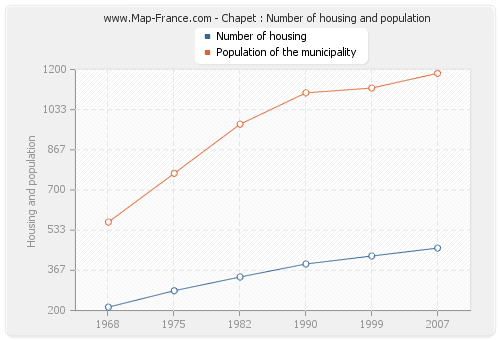 Chapet : Number of housing and population