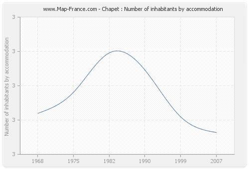 Chapet : Number of inhabitants by accommodation