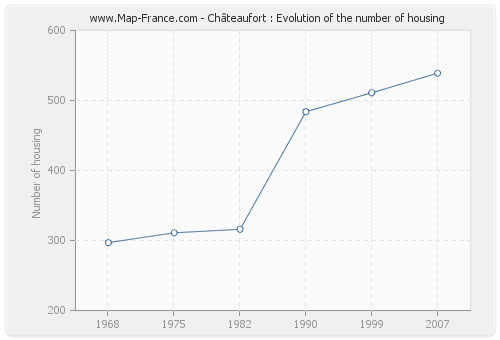 Châteaufort : Evolution of the number of housing