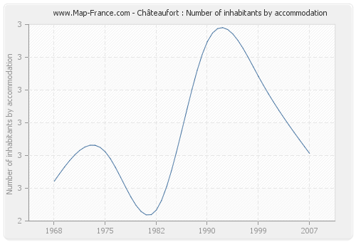 Châteaufort : Number of inhabitants by accommodation