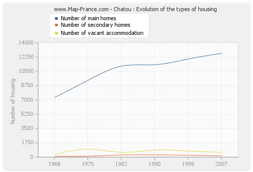 Chatou : Evolution of the types of housing