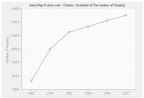 Chatou : Evolution of the number of housing