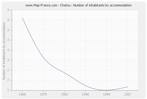 Chatou : Number of inhabitants by accommodation