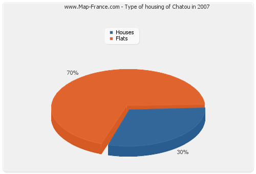 Type of housing of Chatou in 2007