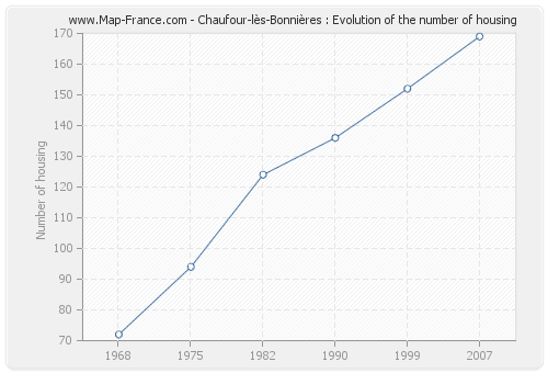 Chaufour-lès-Bonnières : Evolution of the number of housing