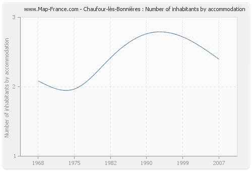Chaufour-lès-Bonnières : Number of inhabitants by accommodation