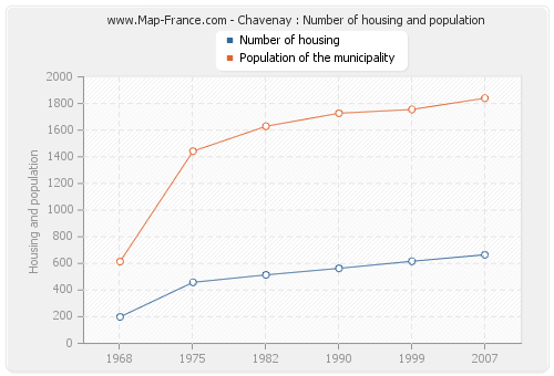 Chavenay : Number of housing and population