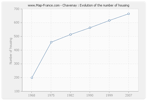 Chavenay : Evolution of the number of housing