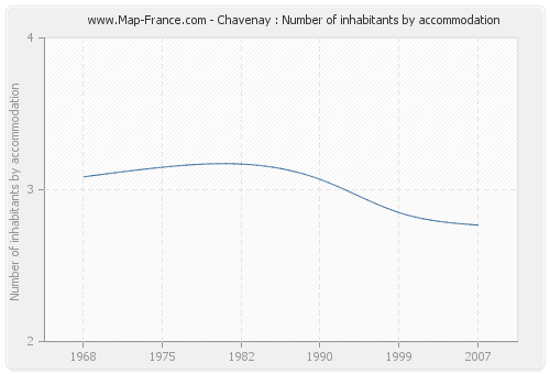 Chavenay : Number of inhabitants by accommodation