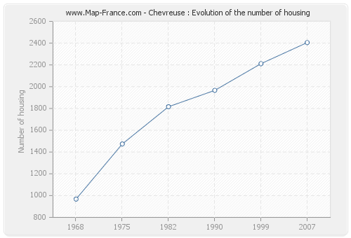 Chevreuse : Evolution of the number of housing