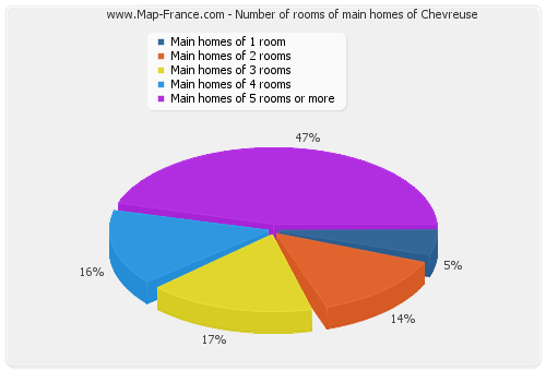 Number of rooms of main homes of Chevreuse