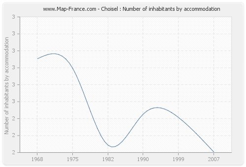 Choisel : Number of inhabitants by accommodation