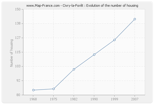 Civry-la-Forêt : Evolution of the number of housing