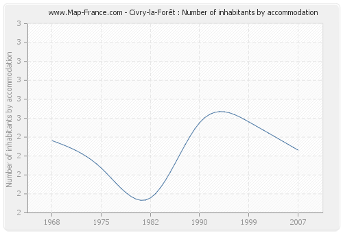 Civry-la-Forêt : Number of inhabitants by accommodation