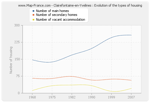 Clairefontaine-en-Yvelines : Evolution of the types of housing