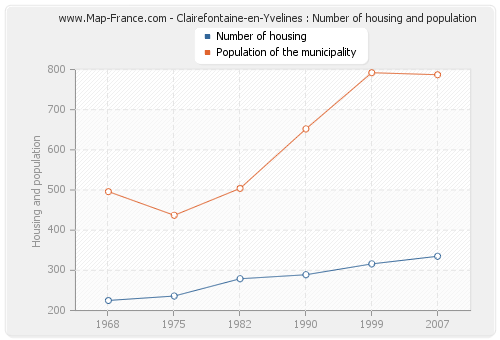 Clairefontaine-en-Yvelines : Number of housing and population