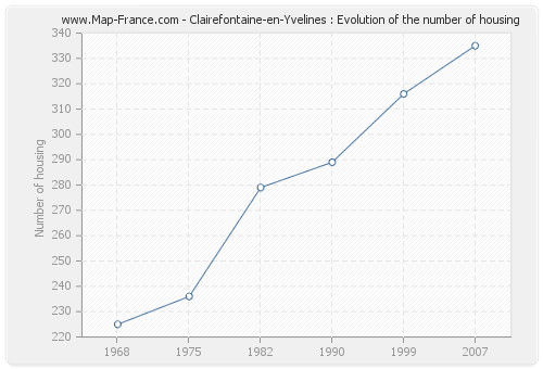 Clairefontaine-en-Yvelines : Evolution of the number of housing
