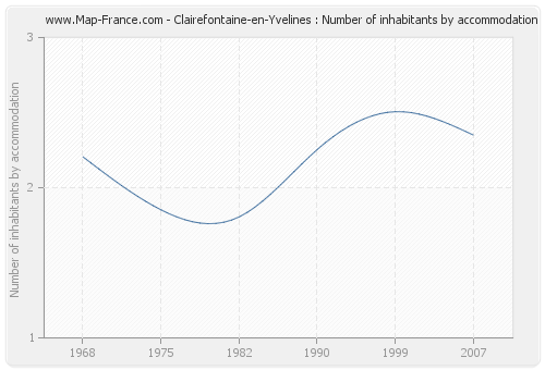Clairefontaine-en-Yvelines : Number of inhabitants by accommodation