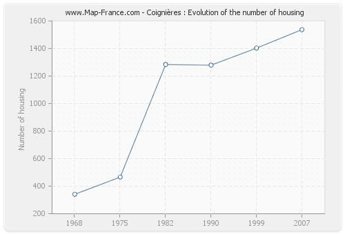 Coignières : Evolution of the number of housing