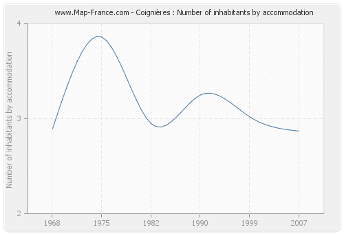 Coignières : Number of inhabitants by accommodation