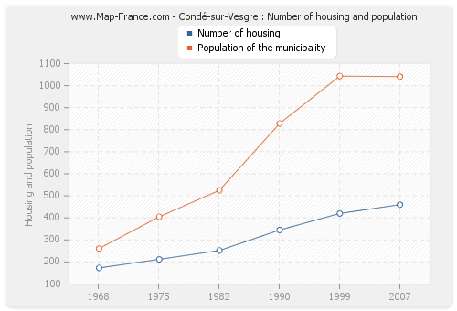 Condé-sur-Vesgre : Number of housing and population