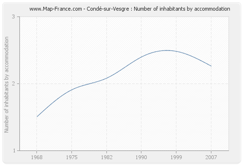 Condé-sur-Vesgre : Number of inhabitants by accommodation