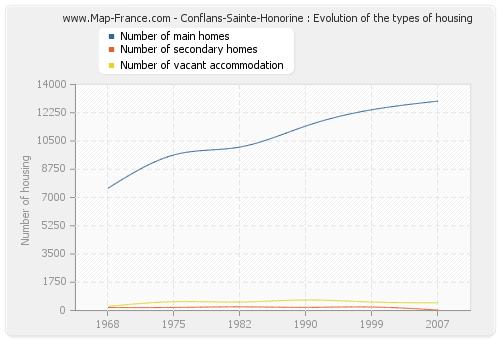 Conflans-Sainte-Honorine : Evolution of the types of housing