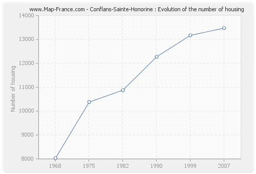 Conflans-Sainte-Honorine : Evolution of the number of housing