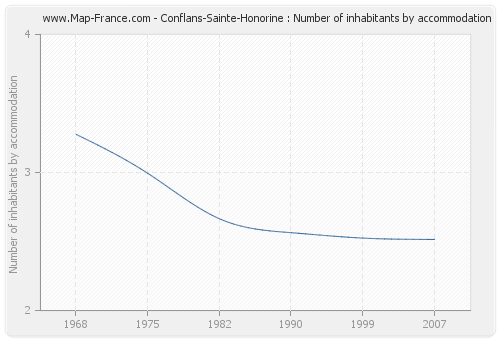 Conflans-Sainte-Honorine : Number of inhabitants by accommodation