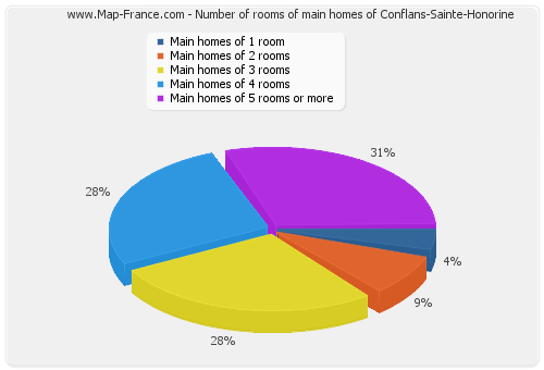 Number of rooms of main homes of Conflans-Sainte-Honorine