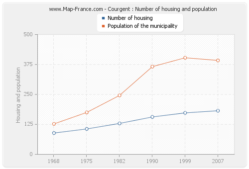 Courgent : Number of housing and population