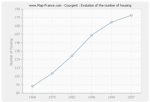 Courgent : Evolution of the number of housing