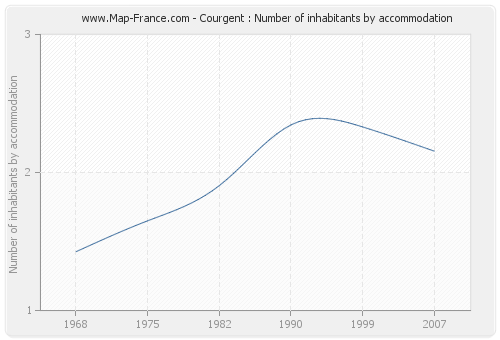 Courgent : Number of inhabitants by accommodation