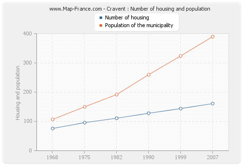 Cravent : Number of housing and population