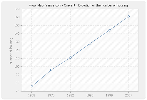 Cravent : Evolution of the number of housing