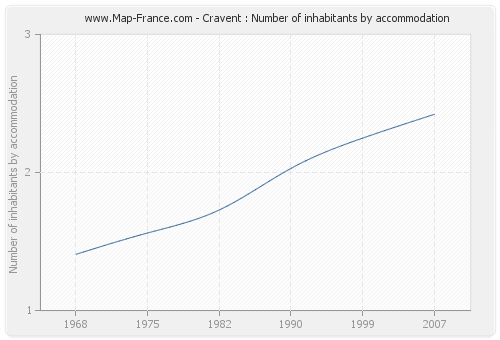 Cravent : Number of inhabitants by accommodation