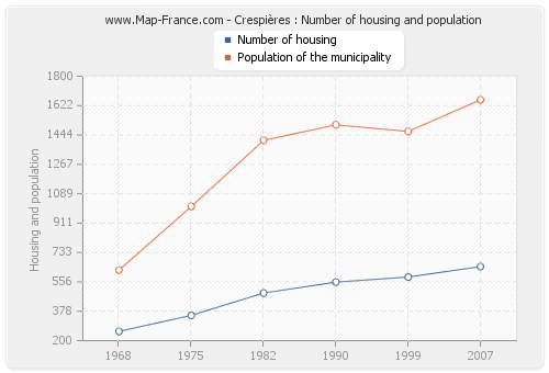 Crespières : Number of housing and population